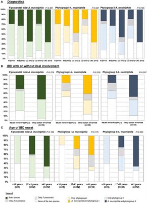 Alterations in the Abundance and Co-occurrence of Akkermansia muciniphila and Faecalibacterium prausnitzii in the Colonic Mucosa of Inflammatory Bowel Disease Subjects